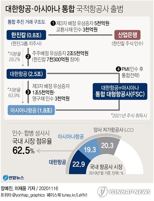 아시아나 대한항공 통합 한진칼