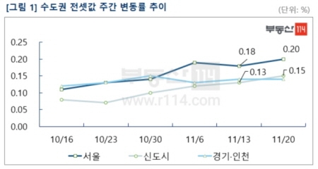 수도권 전셋값 변동률 주간 11월 넷째주