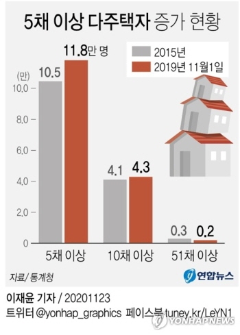 부동산 다주택자 아파트 통계청 