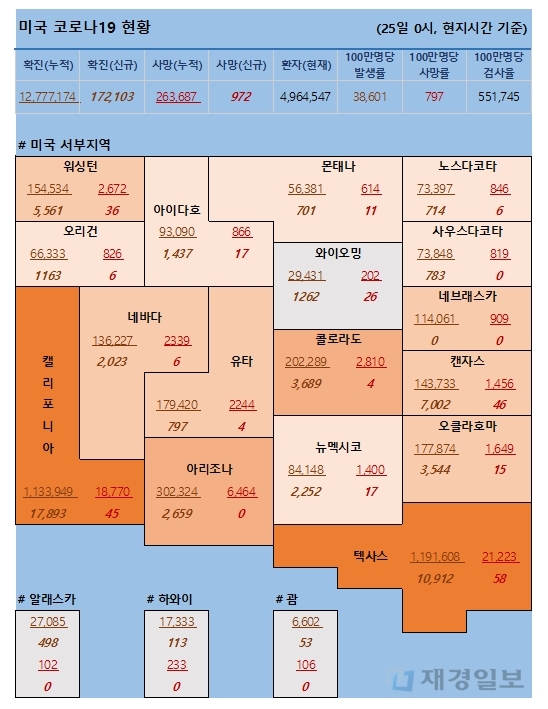 25일 미국 코로나 확진자 및 사망자 현황