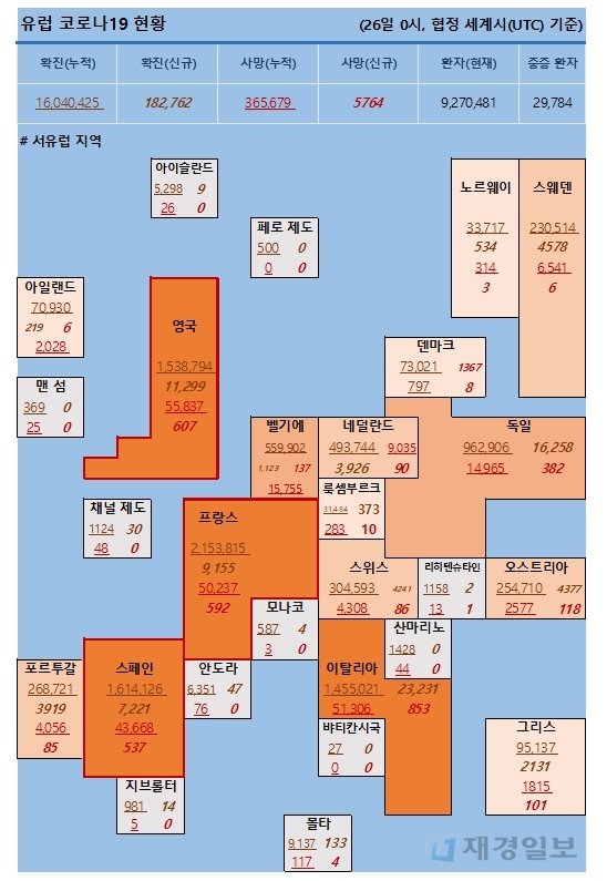 26일 유럽 코로나 확진자 현황