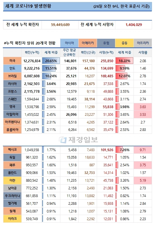 26일 전 세계 코로나19 발생현황