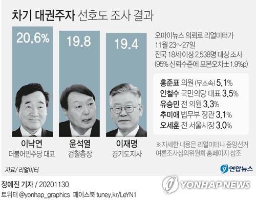 리얼미터 윤석열 여론조사 이재명 이낙연 더불어민주당 경기도지사