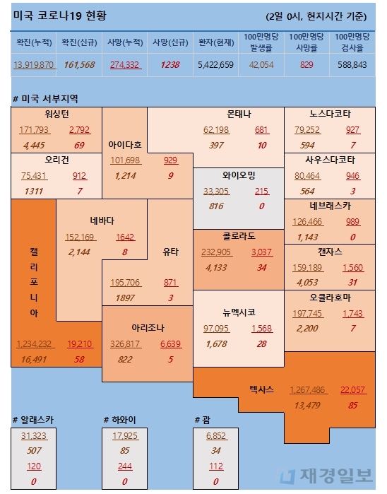 2일 미국 코로나 확진자 및 사망자 현황