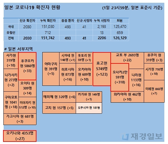 2일 일본 코로나 확진자 현황