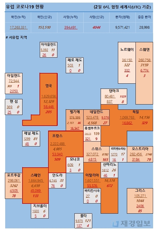 2일 유럽 코로나 확진자 현황