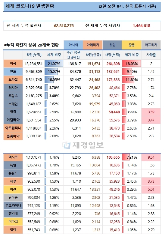 2일 전 세계 코로나19 발생현황