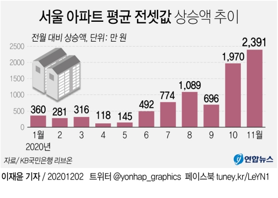 전셋값