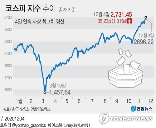 코스피 주식 증시 2020.12.04