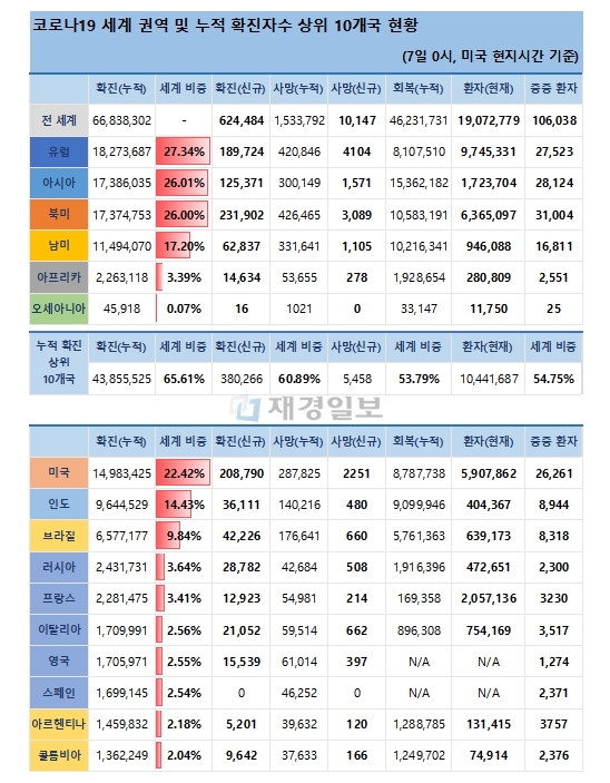 7일 전 세계 코로나19 발생현황