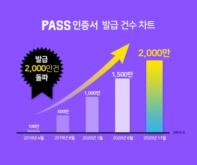 통신3사는 지난 1월 출시 9개월여 만에 PASS 인증서의 누적 발급 건수가 1천만 건을 돌파했고, 지난 5월 전자서명법 개정안이 통과된 이후에는 발급 건수가 더 가파르게 증가해 11월 말 기준 2천만 건을 돌파했다고 2일 밝혔다.