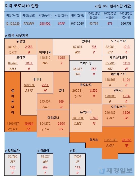 8일 미국 코로나 확진자 및 사망자 현황