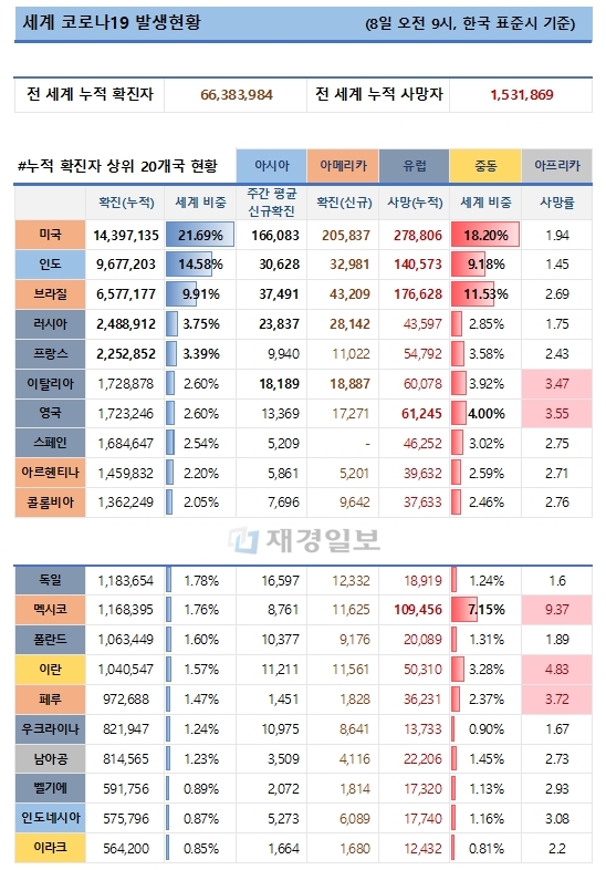 8일 전 세계 코로나19 발생현황