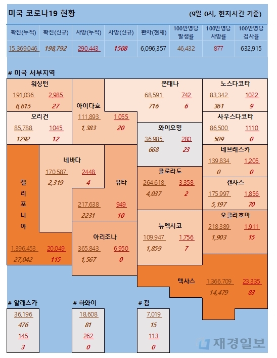 9일 미국 코로나 확진자 및 사망자 현황