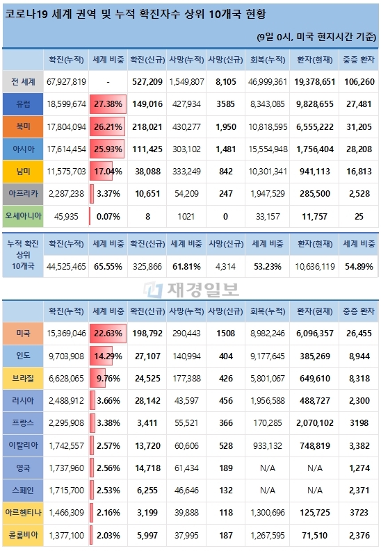 9일 전 세계 코로나19 발생현황