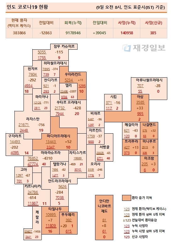 9일 인도 코로나19 확진자 현황