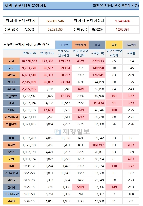 9일 전 세계 코로나19 발생현황