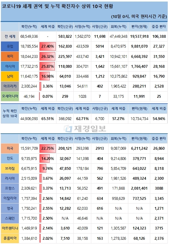 10일 전 세계 코로나19 발생현황