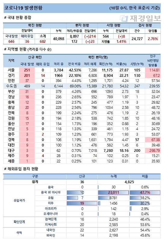 10일 코로나19 발생현황