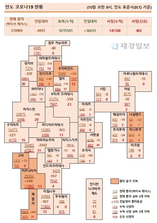 10일 인도 코로나19 확진자 현황