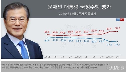 청와대 문재인 여론조사 리얼미터 2020.12.10