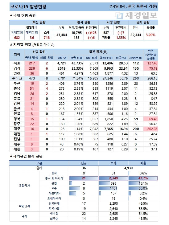 14일 코로나19 발생현황