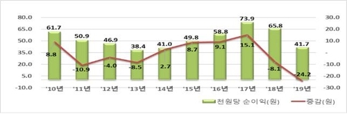 연도별 매출액 1,000원당 법인세 차감전 순이익 추이