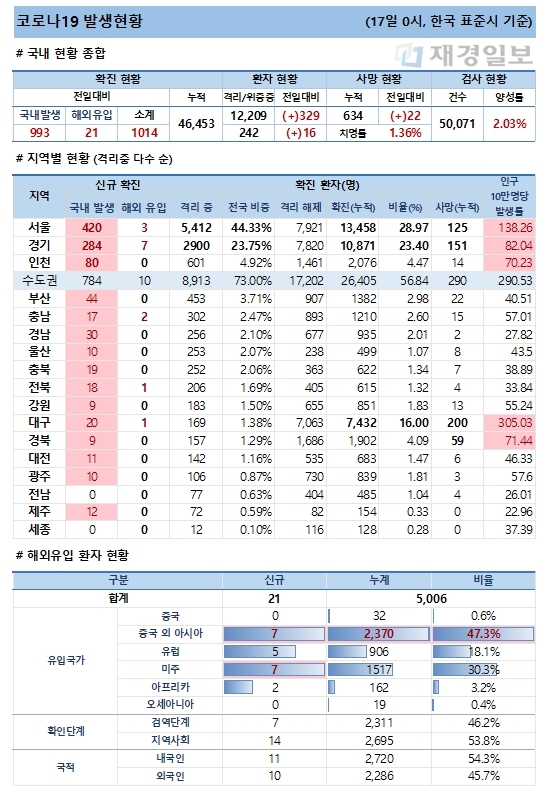 17일 코로나19 발생현황