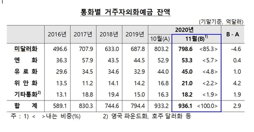 한국은행 한은 외화예금 2020.12.18