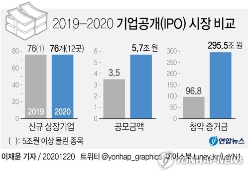 주식 증시 기업공개 IPO 2020.12.21
