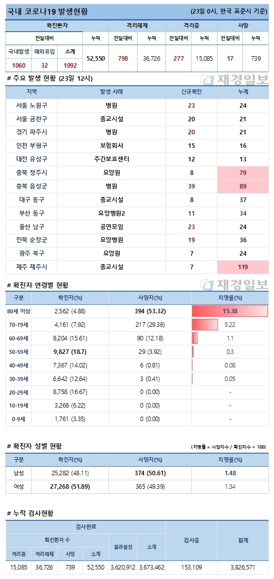 23일 코로나19 발생현황