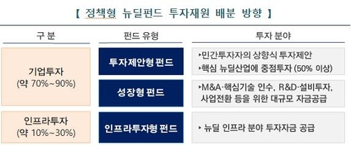 정책형 뉴딜펀드 투자재원 배분