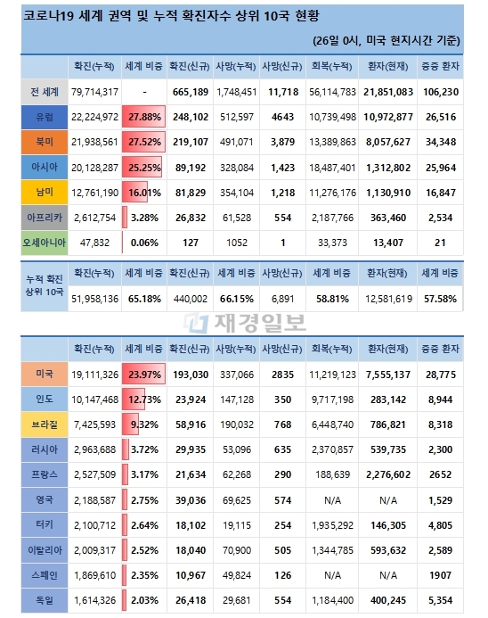 26일 전 세계 코로나19 발생현황