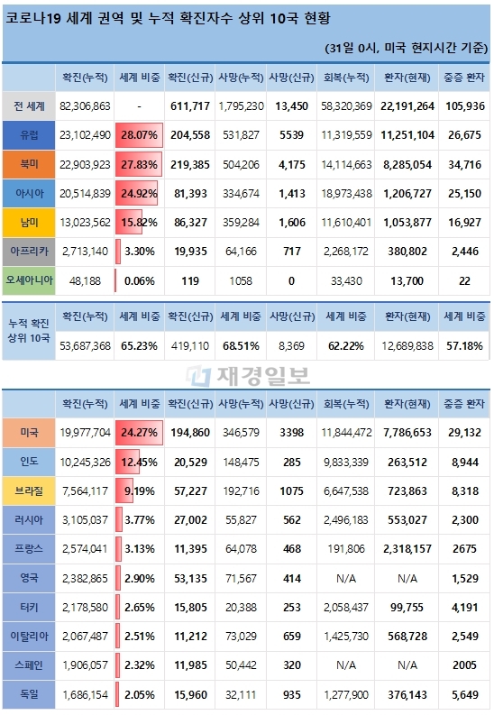 31일 전 세계 코로나19 발생현황