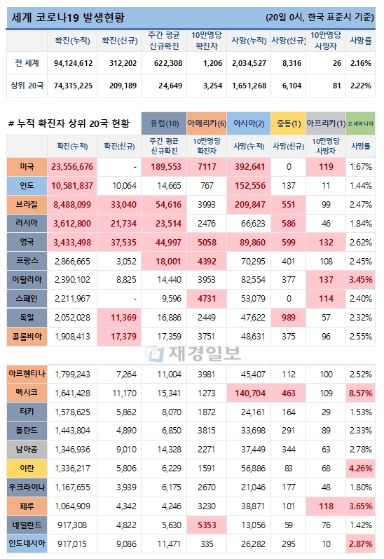 20일 전 세계 코로나19 발생현황