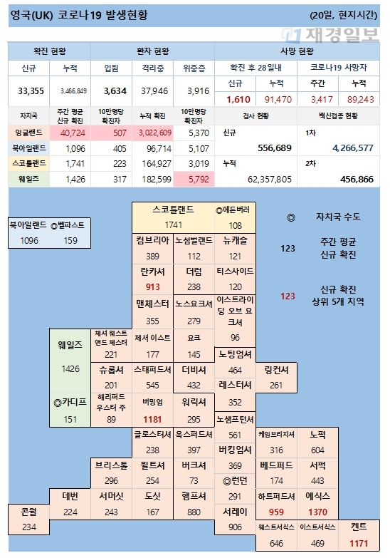 20일 영국 코로나 확진자 현황