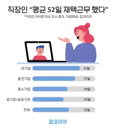 재택근무 원격근무 집 직장인 일 업무