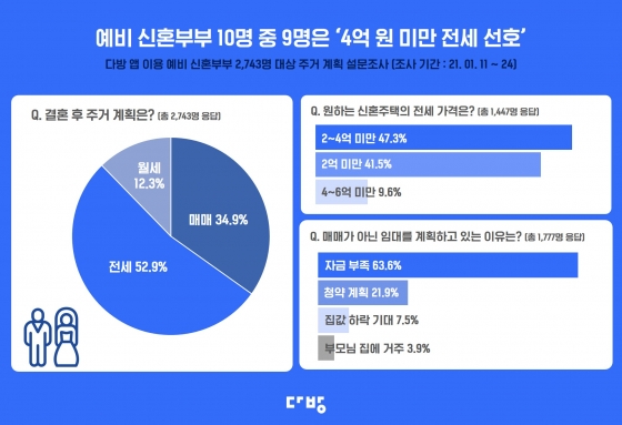 신혼부부