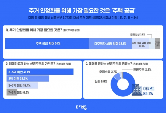 주거안정