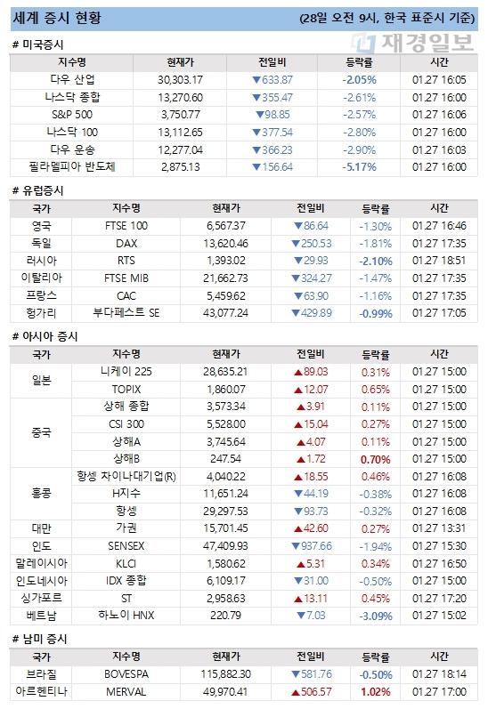 28일 세계 증시 현황