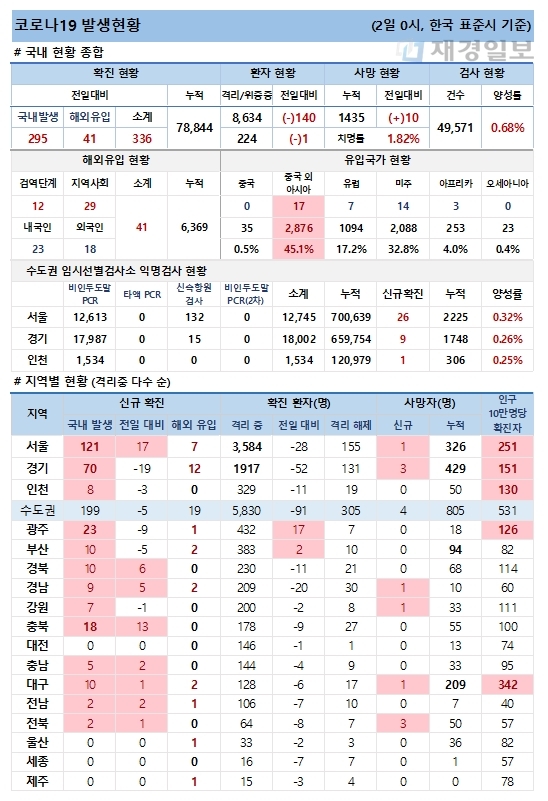 2일 코로나19 발생현황