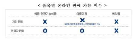 식약처 중고거래 의약품 식품 의료기기