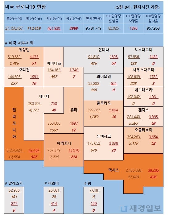 5일 미국 코로나 확진자 및 사망자 현황