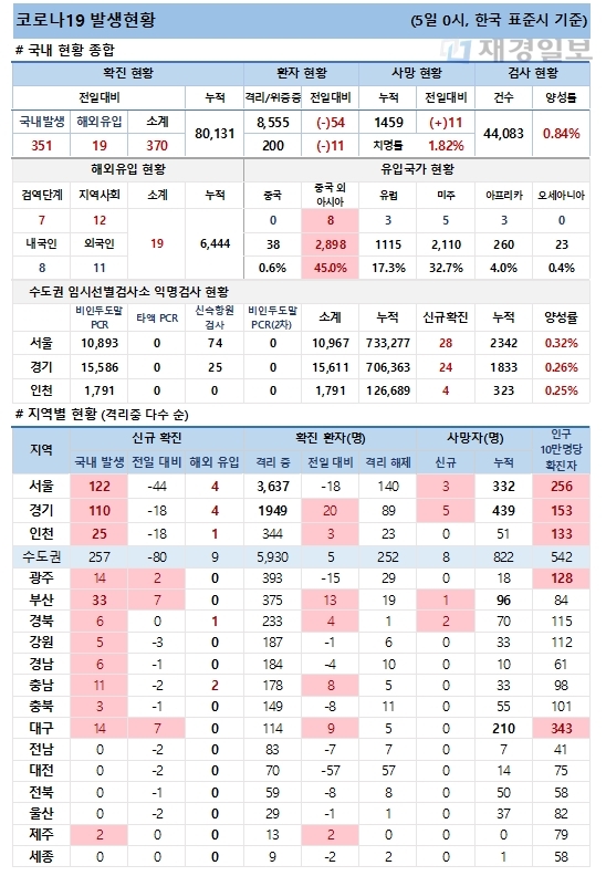 5일 코로나19 발생현황