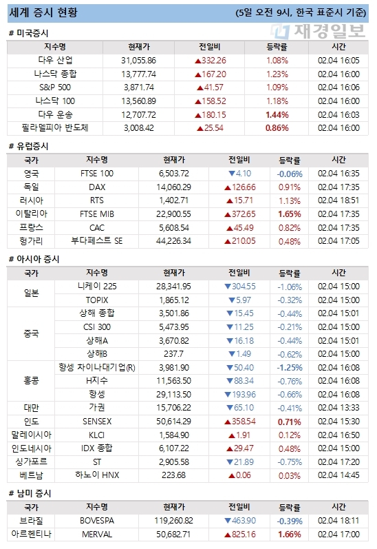 5일 세계 증시 현황