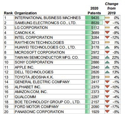 미국 지식재산권자협회(IPO)가 발표한 '2020년 미국 특허등록 상위 300대 기업·기관(Top 300 Organizations Granted U.S. Patents in 2020)' 상위 1∼20위 순위. 