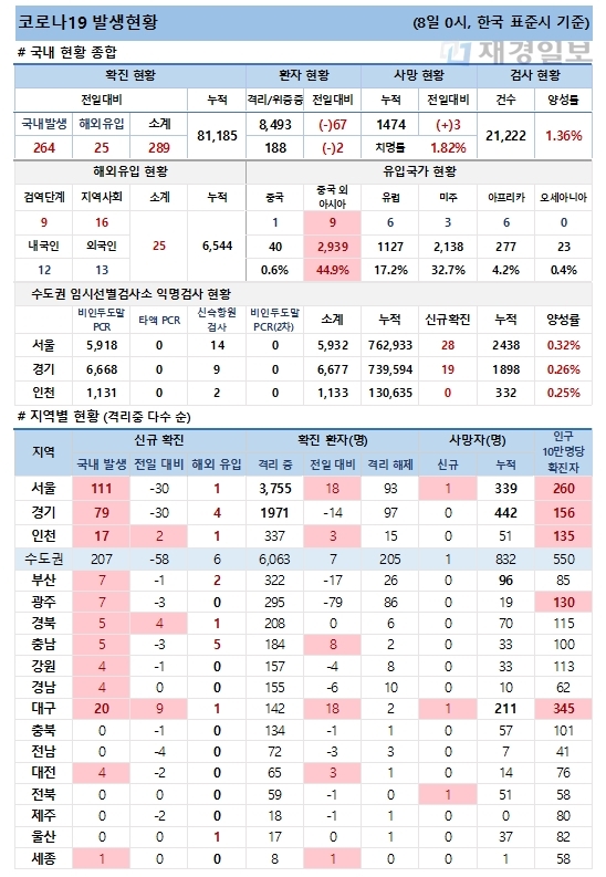 8일 코로나19 발생현황