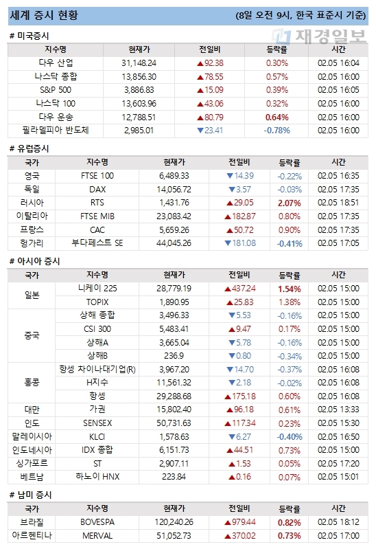 8일 세계 증시 현황