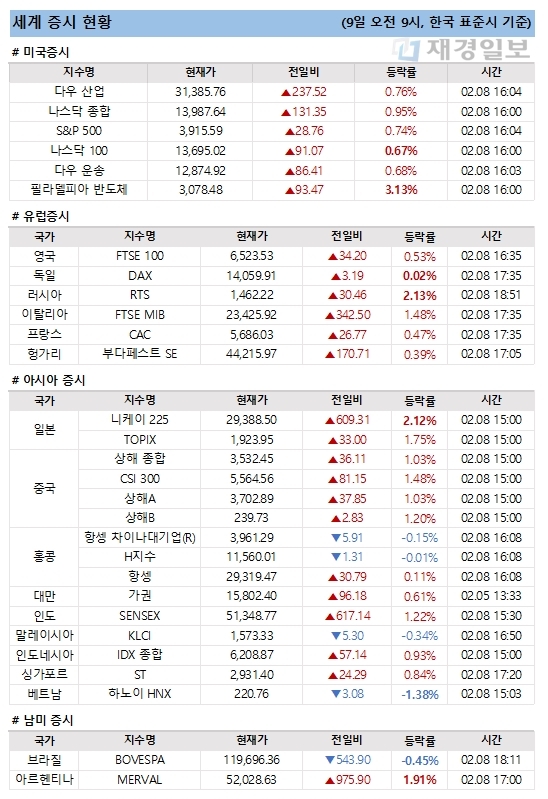 9일 세계 증시 현황