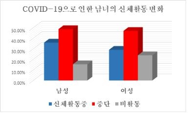 코로나19 운동 신체활동 건강